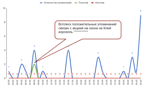 Как «склеить» целевую аудиторию: кейс digital-стратегии аэрозольного клея