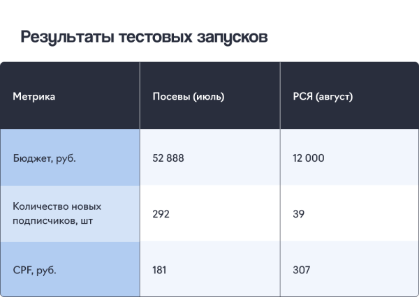 Подписчики из Telegram Ads в 1,5 раза дешевле, чем из посевов, и в 2,5 – чем из РСЯ. Кейс продвижения канала про IT