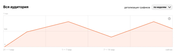 Дзен представил большое обновление в статистике по подписчикам Дзен представил большое обновление в статистике по подписчикам
