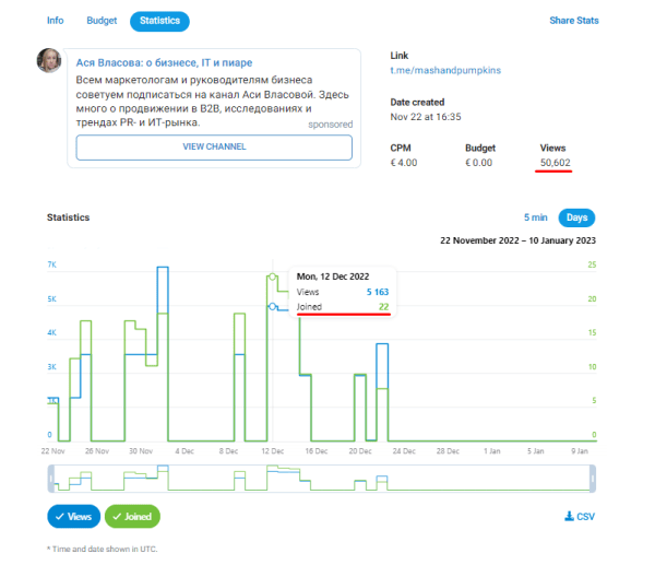 Подписчики из Telegram Ads в 1,5 раза дешевле, чем из посевов, и в 2,5 – чем из РСЯ. Кейс продвижения канала про IT