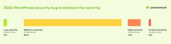 По данным Patchstack, количество ошибок безопасности, выявленных в плагинах WordPress, выросло на 328% в 2022 году По данным Patchstack, количество ошибок безопасности, выявленных в плагинах WordPress, выросло на 328% в 2022 году