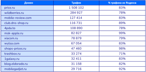Sape опубликовала результаты масштабного SEO-исследования в нише e-commerce