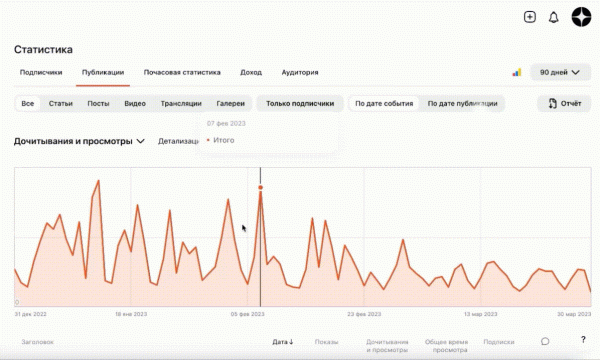 
            График в разделе «Статистика» Дзен-Студии стал интерактивным
        