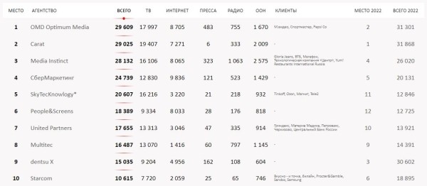 АКАР и Sostav подсчитали бюджеты рекламных агентств и холдингов по итогам 2022 года