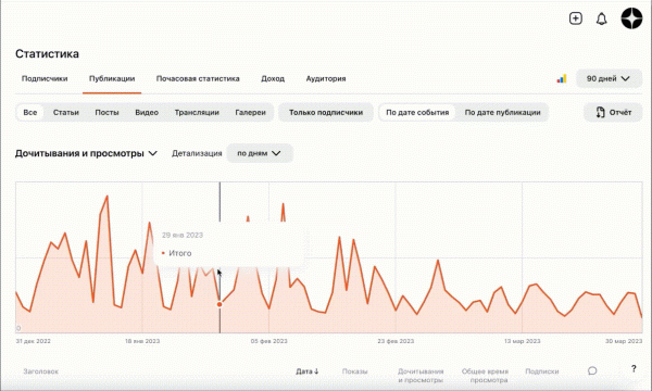 Дзен сделал интерактивный график в разделе Статистика