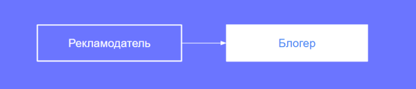Как заказчику рекламы оформить отчетность в ОРД вместо блогера
         
            Как заказчику рекламы оформить отчетность в ОРД вместо блогера