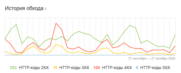 Полное руководство по Яндекс Вебмастеру. Часть 1