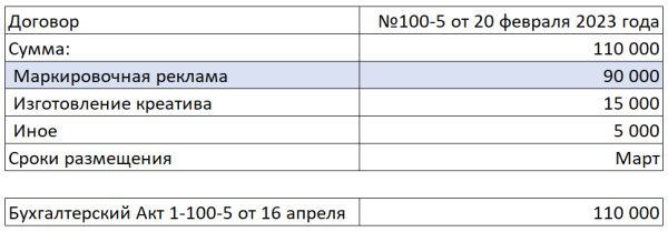 Как заказчику рекламы оформить отчетность в ОРД вместо блогера
         
            Как заказчику рекламы оформить отчетность в ОРД вместо блогера