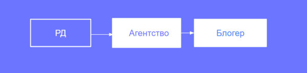 Как заказчику рекламы оформить отчетность в ОРД вместо блогера
         
            Как заказчику рекламы оформить отчетность в ОРД вместо блогера