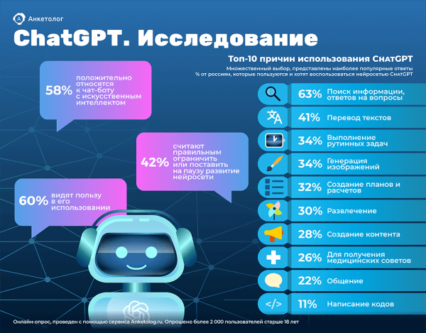 53% россиян хотят воспользоваться ChatGPT. Первое исследование чат-бота от сервиса Анкетолог 53% россиян хотят воспользоваться ChatGPT. Первое исследование чат-бота от сервиса Анкетолог
