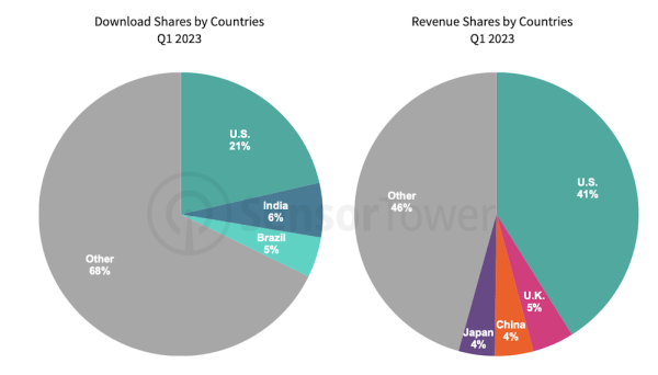 Глобальный доход от приложений на основе ИИ достиг $20 млн
Глобальный доход от приложений на основе ИИ достиг $20 млн