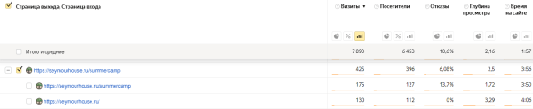 Как найти слабые места на сайте с помощью Яндекс Метрики Как найти слабые места на сайте с помощью Яндекс Метрики