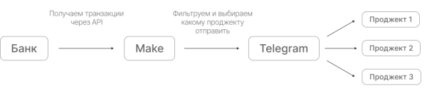 А деньги пришли? Как уведомлять менеджеров о клиентских оплатах и перестать быть передастом А деньги пришли? Как уведомлять менеджеров о клиентских оплатах и перестать быть передастом
