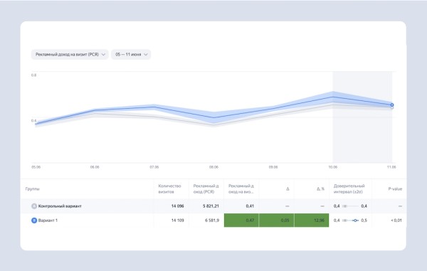 Партнеры РСЯ смогут тестировать разные форматы рекламы с помощью Varioqub
         
            Партнеры РСЯ смогут тестировать разные форматы рекламы с помощью Varioqub
