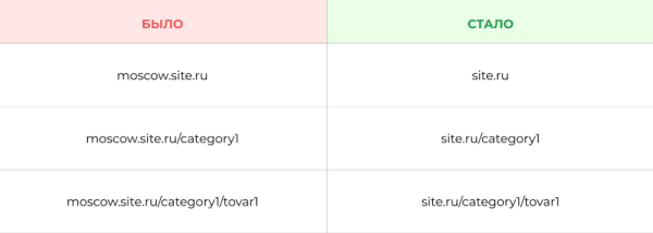 До 50% видимости в Яндекс и до 100% в Google – помогли интернет-магазину стать заметным в SEO. Кейс До 50% видимости в Яндекс и до 100% в Google – помогли интернет-магазину стать заметным в SEO. Кейс