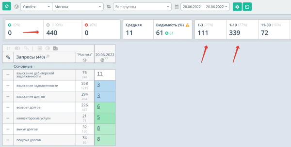 Продвижение юридической компании в топ-10 Яндекса за 10 месяцев. Рост трафика в 2 раза. Кейс Продвижение юридической компании в топ-10 Яндекса за 10 месяцев. Рост трафика в 2 раза. Кейс
