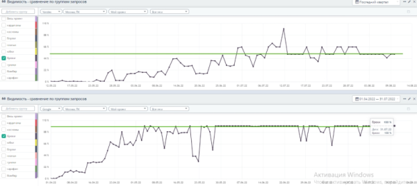 До 50% видимости в Яндекс и до 100% в Google – помогли интернет-магазину стать заметным в SEO. Кейс До 50% видимости в Яндекс и до 100% в Google – помогли интернет-магазину стать заметным в SEO. Кейс