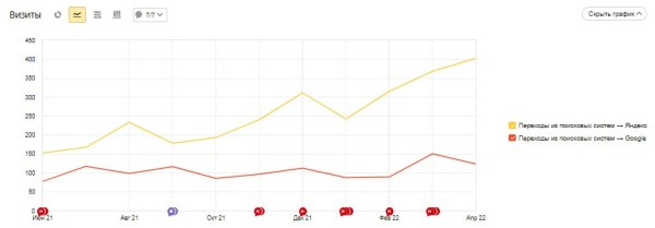 Продвижение юридической компании в топ-10 Яндекса за 10 месяцев. Рост трафика в 2 раза. Кейс Продвижение юридической компании в топ-10 Яндекса за 10 месяцев. Рост трафика в 2 раза. Кейс