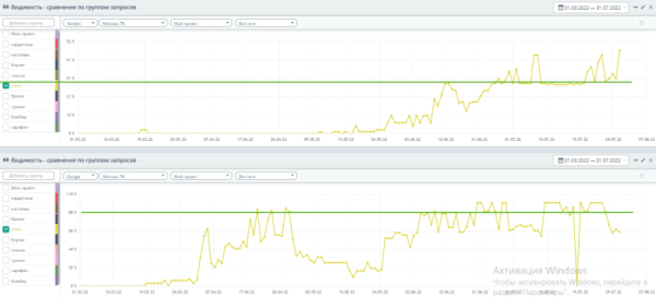 До 50% видимости в Яндекс и до 100% в Google – помогли интернет-магазину стать заметным в SEO. Кейс До 50% видимости в Яндекс и до 100% в Google – помогли интернет-магазину стать заметным в SEO. Кейс