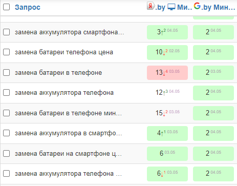 Кейс по продвижению сервиса ремонта гаджетов в Беларуси
Кейс по продвижению сервиса ремонта гаджетов в Беларуси