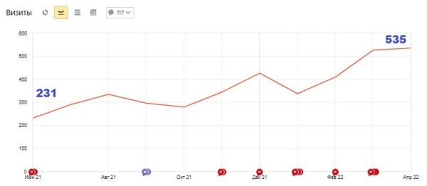Продвижение юридической компании в топ-10 Яндекса за 10 месяцев. Рост трафика в 2 раза. Кейс Продвижение юридической компании в топ-10 Яндекса за 10 месяцев. Рост трафика в 2 раза. Кейс
