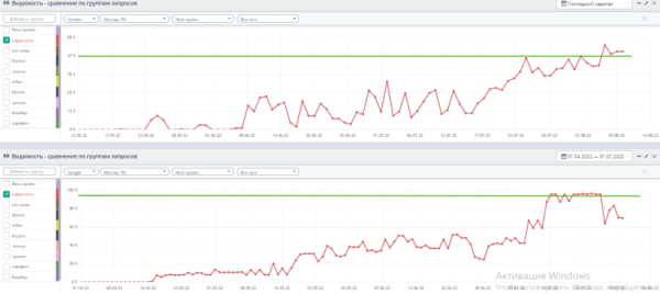 До 50% видимости в Яндекс и до 100% в Google – помогли интернет-магазину стать заметным в SEO. Кейс До 50% видимости в Яндекс и до 100% в Google – помогли интернет-магазину стать заметным в SEO. Кейс
