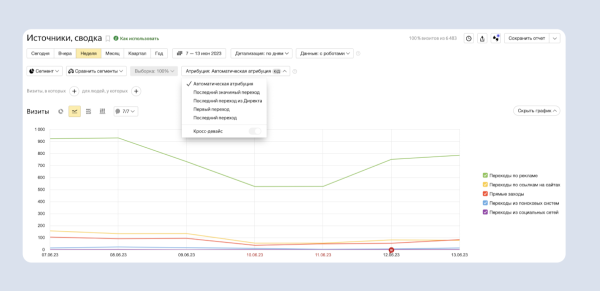 В Директе и Метрике появилась автоматическая модель атрибуции В Директе и Метрике появилась автоматическая модель атрибуции