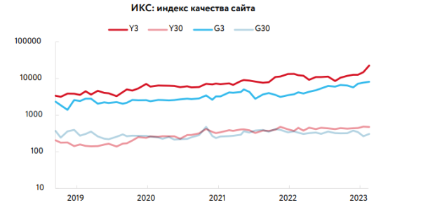 Факторы ранжирования в Яндексе и Google. Исследование «Ашманов и партнеры»