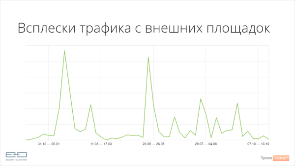 SEO-трафик на сайте эксперта: рост в 7 раз до и падение в период СВО
