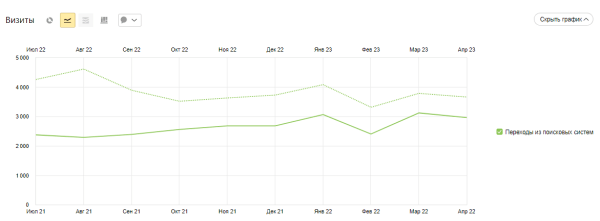 Кейс по продвижению сервиса ремонта гаджетов в Беларуси
Кейс по продвижению сервиса ремонта гаджетов в Беларуси