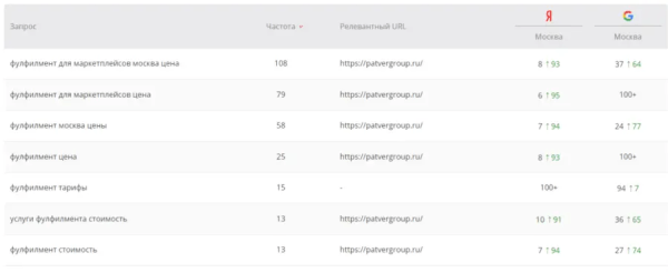 
            Как мы помогли запуститься стартапу и привлекли конверсии в 10 раз дешевле, чем ожидалось. Кейс
        