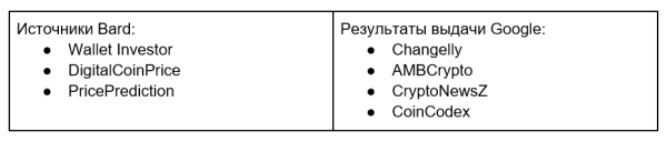 Как засветиться в ответах Bard? Большое исследование