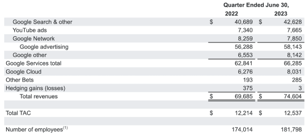 Alphabet увеличил чистую прибыль на 15%
Alphabet увеличил чистую прибыль на 15%