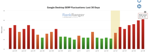 Google «сломал» инструменты мониторинга SERP?
Google «сломал» инструменты мониторинга SERP?