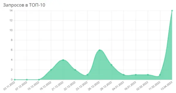 
            Как мы помогли запуститься стартапу и привлекли конверсии в 10 раз дешевле, чем ожидалось. Кейс
        