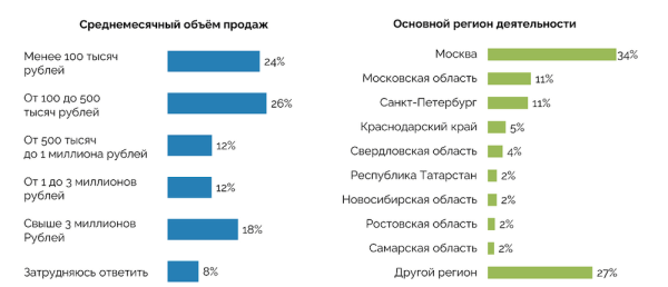 На какие склады Wildberries и Ozon поставлять товары, чтобы их видели покупатели из центра и регионов
На какие склады Wildberries и Ozon поставлять товары, чтобы их видели покупатели из центра и регионов