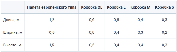 На какие склады Wildberries и Ozon поставлять товары, чтобы их видели покупатели из центра и регионов
На какие склады Wildberries и Ozon поставлять товары, чтобы их видели покупатели из центра и регионов