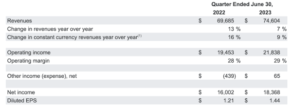 Alphabet увеличил чистую прибыль на 15%
Alphabet увеличил чистую прибыль на 15%