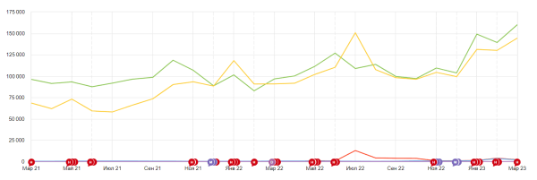Тонкости оптимизации: как за год добиться +45% роста органического трафика на стагнирующем рынке Тонкости оптимизации: как за год добиться +45% роста органического трафика на стагнирующем рынке