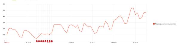 
            Продвижение сайтов услуг в 2023 году: особенности и нюансы
        