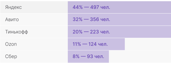 Авито вошел в топ-3 наиболее привлекательных работодателей для продакт-менеджеров
         
            Авито вошел в топ-3 наиболее привлекательных работодателей для продакт-менеджеров