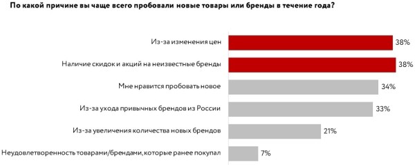 
            Как покупатели узнают о новых брендах – исследование
        