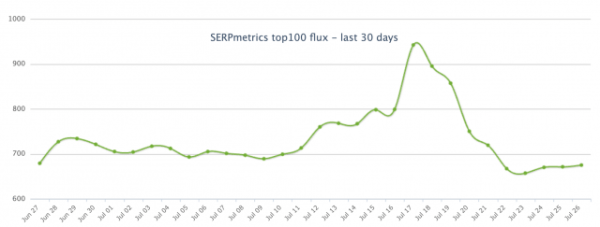 
            Штиль в выдаче Google и волнения в SEO-сообществе
        