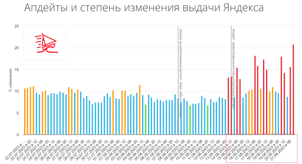 Выдачу Яндекса продолжает штормить. Поисковик комментирует апдейт Выдачу Яндекса продолжает штормить. Поисковик комментирует апдейт