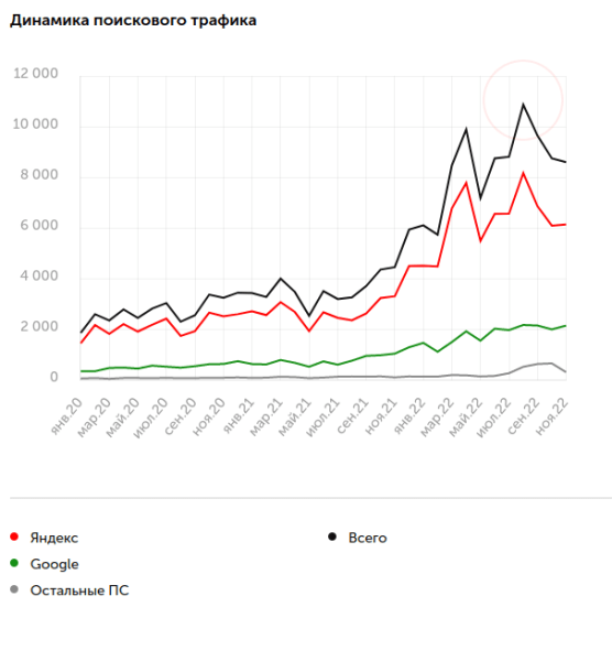 Как мы в 3 раза увеличили поисковый трафик и на 4084% количество заявок для сервиса ЭДО
Как мы в 3 раза увеличили поисковый трафик и на 4084% количество заявок для сервиса ЭДО