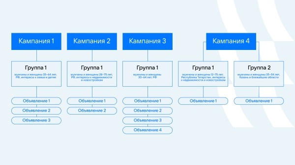 Увеличить количество заявок на 34% и снизить их стоимость на 33% за месяц