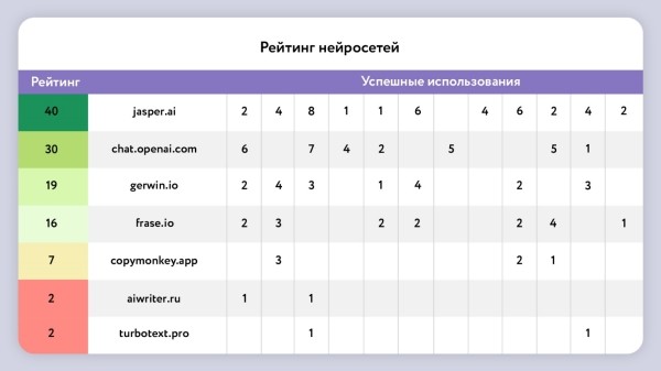 Исследование эффективности нейросетей в оптимизации SEO-контента