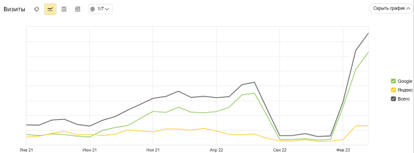 Увеличили поисковый трафик в 15 раз за полгода благодаря синергии с клиентом. Кейс