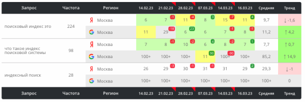 
            Как текстовые корректировки с помощью ChatGPT помогают выводить страницы в топ выдачи. Кейс
        