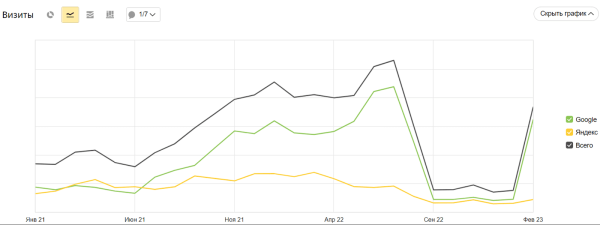Увеличили поисковый трафик в 15 раз за полгода благодаря синергии с клиентом. Кейс